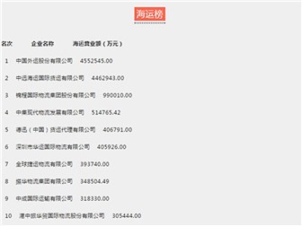 2017年度全国货代物流百强名单公示