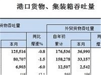 2020年5月全国港口货物、集装箱吞吐量