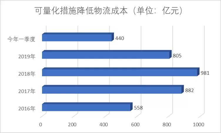 关于进一步降低物流成本的实施意见有哪些突出特点和工作安排