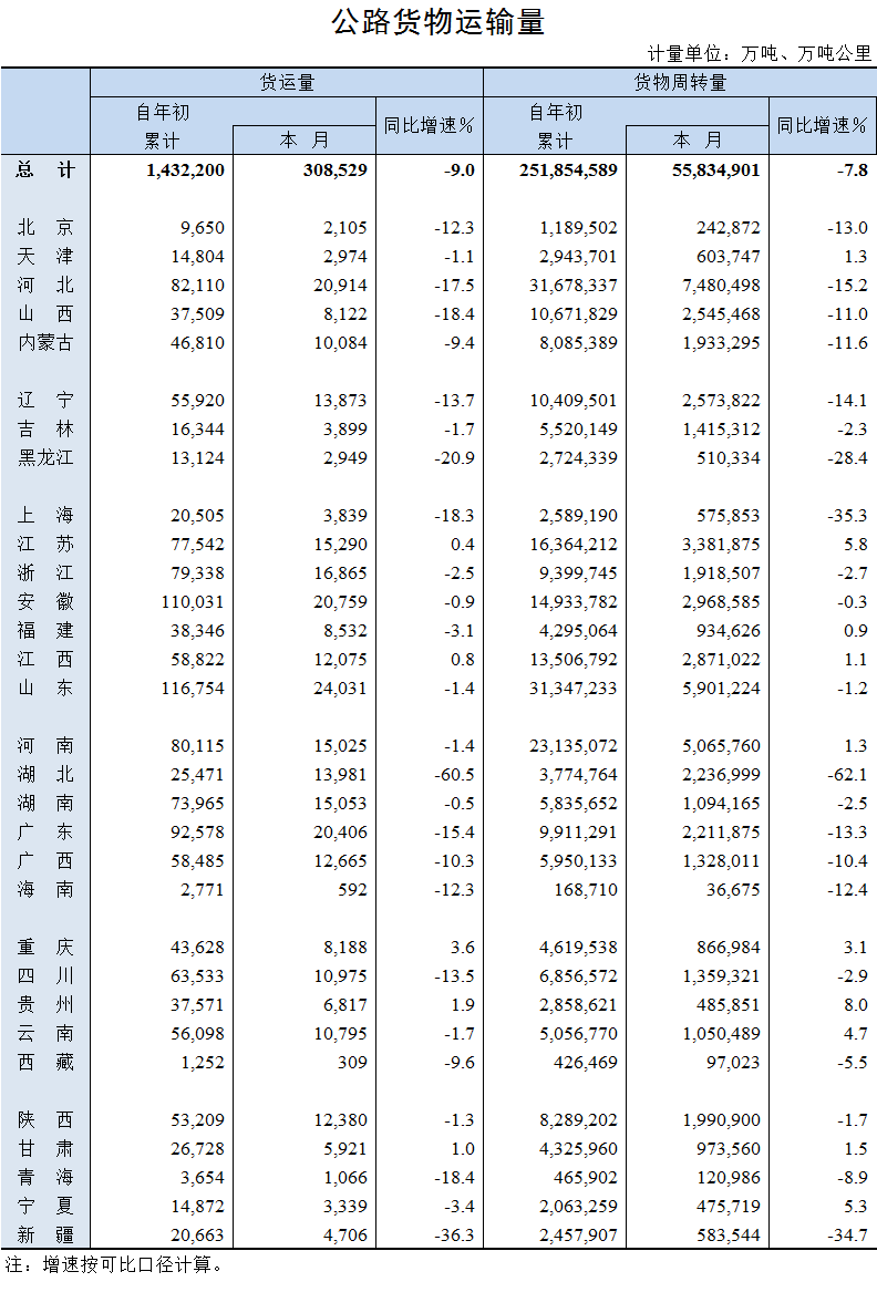 2020年6月公路货物运输量