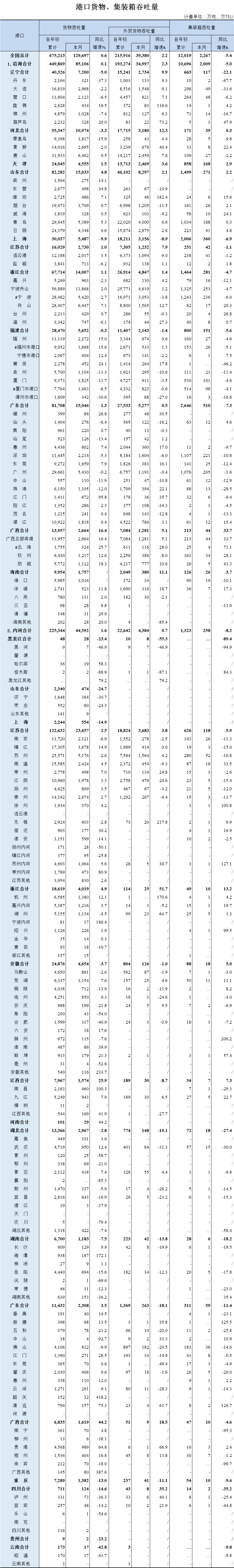 2020年6月全国港口货物、集装箱吞吐量